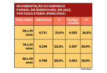 Mercado de trabalho de Bebedouro mantém o mesmo perfil nas contratações e demissões em 2025
