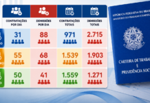 Março fecha no azul e Bebedouro volta a gerar empregos após sequência negativa