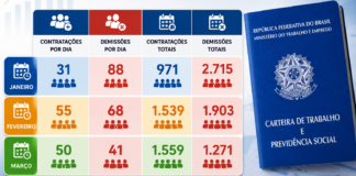 Março fecha no azul e Bebedouro volta a gerar empregos após sequência negativa