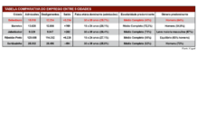 Jovens dominam contratações na região, enquanto homens seguem liderando mercado formal do emprego