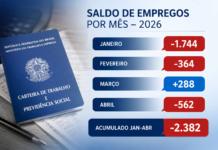 Bebedouro perde 2,3 mil empregos no ano e volta a fechar vagas em abril