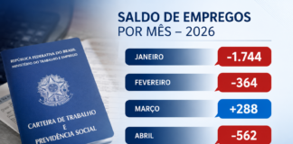 Bebedouro perde 2,3 mil empregos no ano e volta a fechar vagas em abril