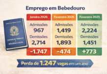 Bebedouro perde 474 vagas em fevereiro e mantém ritmo negativo no emprego