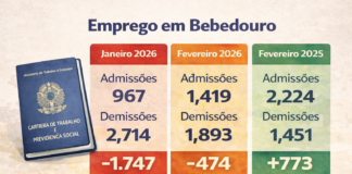 Bebedouro perde 474 vagas em fevereiro e mantém ritmo negativo no emprego