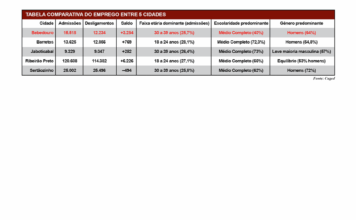 Jovens dominam contratações na região, enquanto homens seguem liderando mercado formal do emprego