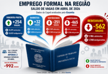 Na região pesquisada Bebedouro é que perde mais empregos em abril