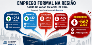 Na região pesquisada Bebedouro é que perde mais empregos em abril