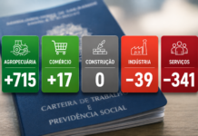 Bebedouro cria 352 empregos em julho impulsionados pelo agro
