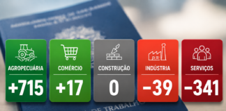 Bebedouro cria 352 empregos em julho impulsionados pelo agro