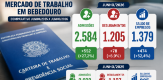 Agro gera 97,5% dos empregos gerados em Bebedouro em junho