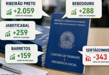 Ribeirão Preto lidera geração de empregos na região e Bebedouro fecha março com saldo de 288 vagas