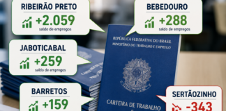 Ribeirão Preto lidera geração de empregos na região e Bebedouro fecha março com saldo de 288 vagas