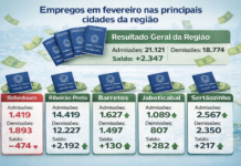 Dentre analisadas da região, Bebedouro é a única a fechar com saldo negativo de empregos