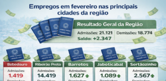 Dentre analisadas da região, Bebedouro é a única a fechar com saldo negativo de empregos