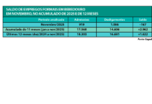 Emprego na cidade recua em novembro, mas continua positivo no acumulado do ano