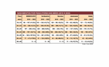 Região confirma avanço da maternidade tardia, mas mães jovens ainda aumentam em Bebedouro e Sertãozinho