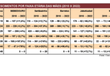 Região confirma avanço da maternidade tardia, mas mães jovens ainda aumentam em Bebedouro e Sertãozinho