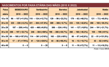 Região confirma avanço da maternidade tardia, mas mães jovens ainda aumentam em Bebedouro e Sertãozinho