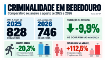 Lesões corporais aumentam 50% em agosto, mas criminalidade tem queda de 9,9% em Bebedouro