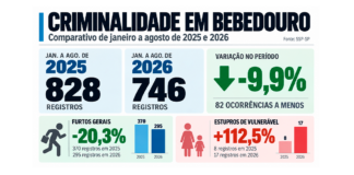 Lesões corporais aumentam 50% em agosto, mas criminalidade tem queda de 9,9% em Bebedouro