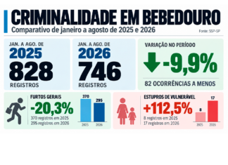 Lesões corporais aumentam 50% em agosto, mas criminalidade tem queda de 9,9% em Bebedouro