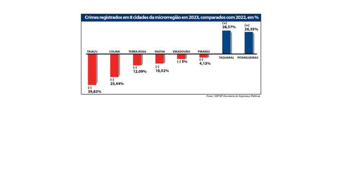 crimes na região site