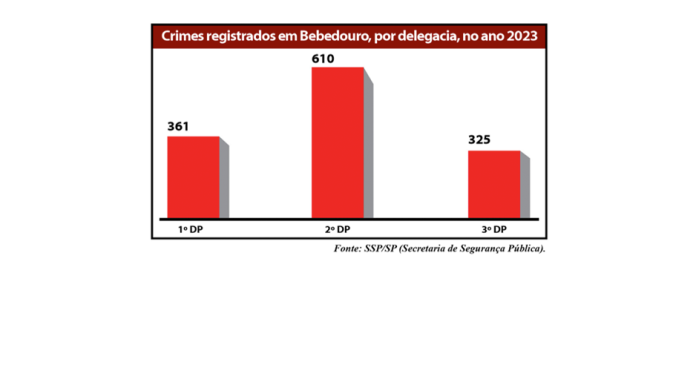 crimes por delegacia em bebedouro em 2023 site