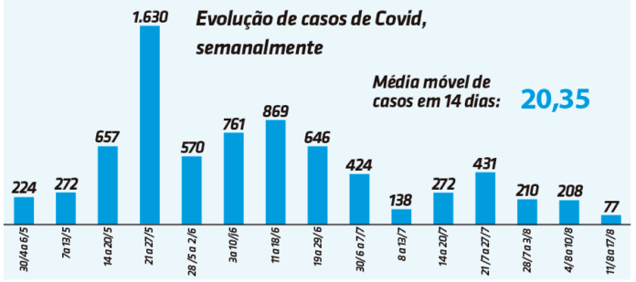 Gráfico de casos