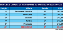 Bebedouro está entre as 50 melhores cidades de médio porte do Brasil, segundo ranking nacional