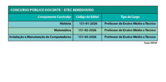 Etec de Bebedouro abre inscrições para concurso de professores