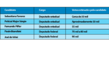 Candidatos de Bebedouro calculam quantos votos precisam para conquistar vaga na Alesp e na Câmara Federal