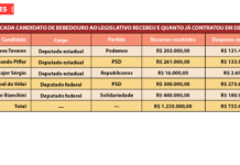 Gastos de campanha dos candidatos de Bebedouro chegam a R$ 722 mil