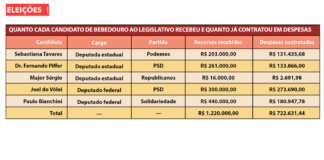 Gastos de campanha dos candidatos de Bebedouro chegam a R$ 722 mil