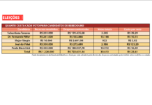 Candidatos de Bebedouro avaliam resultados e destacam votação em outros municípios