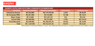 Candidatos de Bebedouro somam 30,6 mil votos e R$ 722 mil em despesas eleitorais
