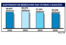 Eleitorado bebedourense encolhe com 56,5 mil votantes em 2026