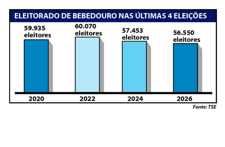 Eleitorado bebedourense encolhe com 56,5 mil votantes em 2026