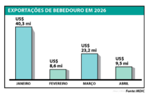Exportações acumulam US$ 81,8 milhões no quadrimestre