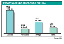 Exportações acumulam US$ 81,8 milhões no quadrimestre