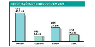 Exportações acumulam US$ 81,8 milhões no quadrimestre