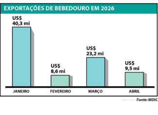 Exportações acumulam US$ 81,8 milhões no quadrimestre
