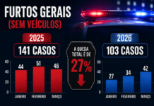 Furtos caem 24%, mas lesões crescem 13% no 1º trimestre