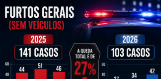 Furtos caem 24%, mas lesões crescem 13% no 1º trimestre