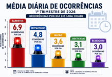 Bebedouro tem menor número de ocorrências criminais entre cidades da região