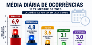 Bebedouro tem menor número de ocorrências criminais entre cidades da região