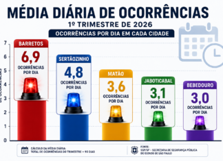Bebedouro tem menor número de ocorrências criminais entre cidades da região