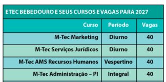 Etec Bebedouro abre 300 vagas para cursos técnicos e integrados em 2027