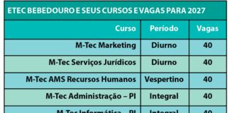 Etec Bebedouro abre 300 vagas para cursos técnicos e integrados em 2027