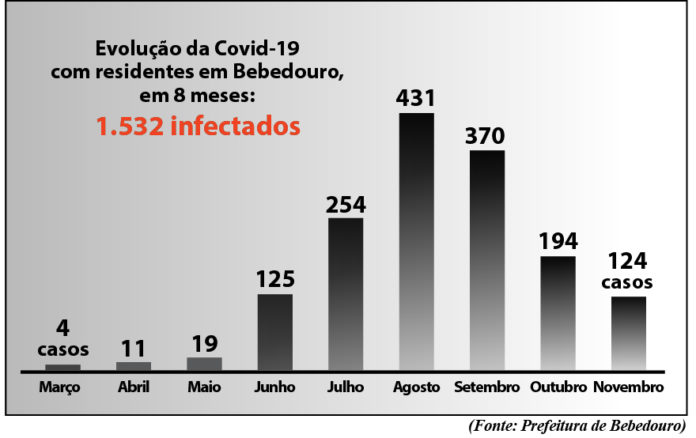 evolução covid