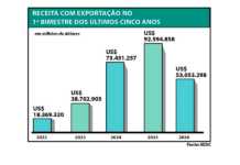 Exportações recuam no bimestre e registram forte queda em fevereiro